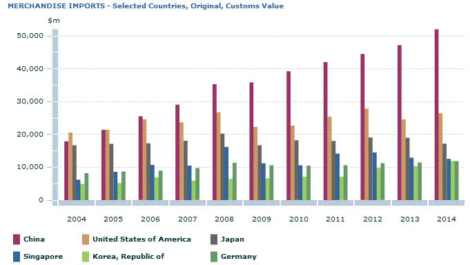 Graph Image for MERCHANDISE IMPORTS - Selected Countries, Original, Customs Value